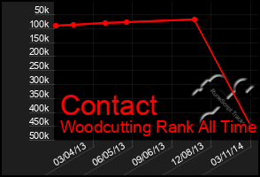 Total Graph of Contact