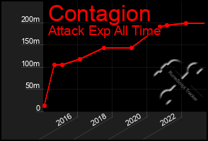 Total Graph of Contagion