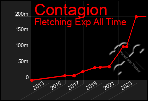 Total Graph of Contagion