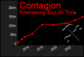 Total Graph of Contagion