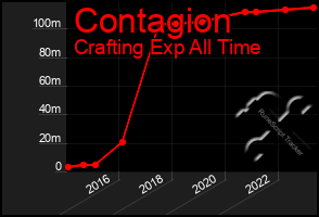 Total Graph of Contagion