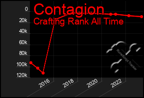 Total Graph of Contagion