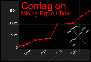 Total Graph of Contagion