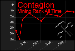 Total Graph of Contagion