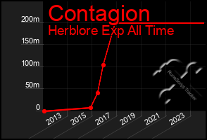 Total Graph of Contagion