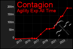 Total Graph of Contagion