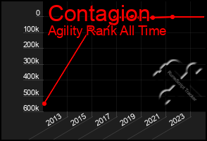 Total Graph of Contagion