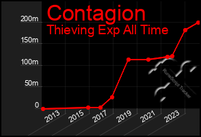 Total Graph of Contagion