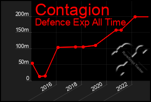 Total Graph of Contagion