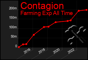 Total Graph of Contagion