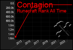 Total Graph of Contagion