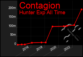 Total Graph of Contagion