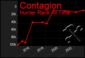 Total Graph of Contagion