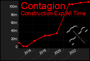 Total Graph of Contagion