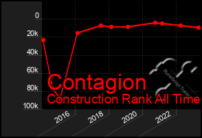 Total Graph of Contagion