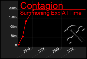 Total Graph of Contagion