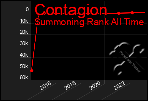 Total Graph of Contagion