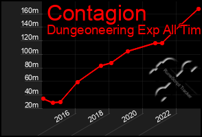 Total Graph of Contagion