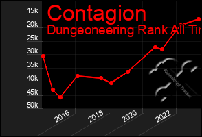 Total Graph of Contagion