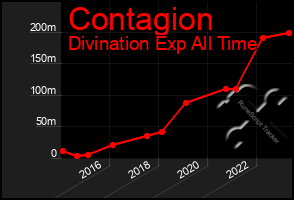 Total Graph of Contagion