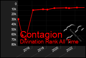 Total Graph of Contagion