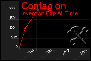 Total Graph of Contagion