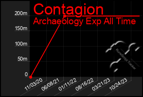 Total Graph of Contagion