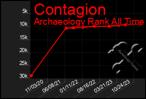 Total Graph of Contagion