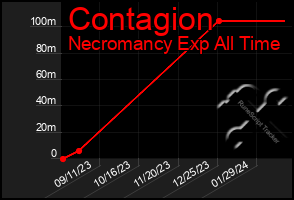 Total Graph of Contagion