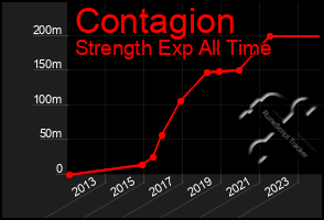 Total Graph of Contagion