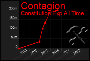 Total Graph of Contagion