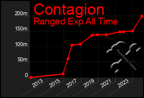 Total Graph of Contagion