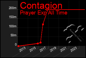 Total Graph of Contagion