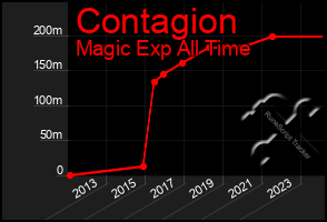 Total Graph of Contagion