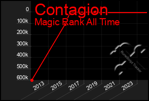 Total Graph of Contagion