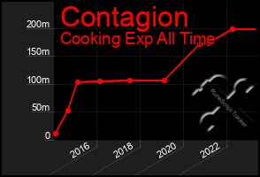 Total Graph of Contagion