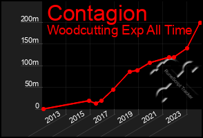 Total Graph of Contagion