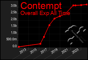 Total Graph of Contempt