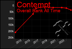 Total Graph of Contempt