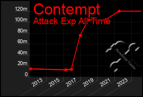 Total Graph of Contempt