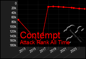 Total Graph of Contempt