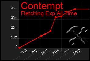 Total Graph of Contempt