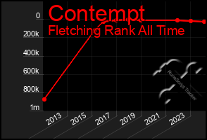 Total Graph of Contempt