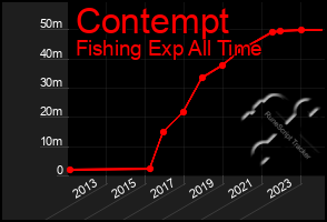 Total Graph of Contempt