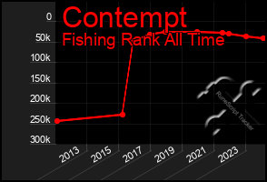 Total Graph of Contempt