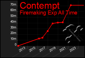 Total Graph of Contempt