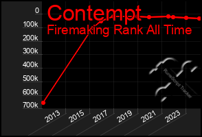 Total Graph of Contempt