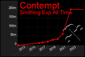 Total Graph of Contempt