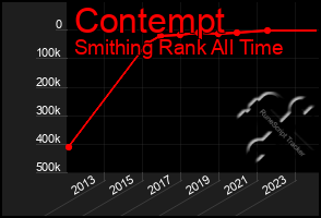 Total Graph of Contempt