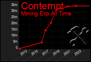 Total Graph of Contempt